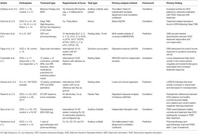 Electroencephalographic Correlates and Predictors of Treatment Outcome in OCD: A Brief Narrative Review